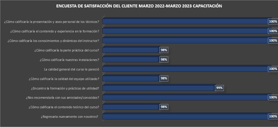 Gráfica de Satisfacción 2023